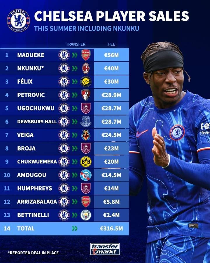 顶级制服组！切尔西超4000万卖恩昆库，今夏卖13人收入超3.16亿欧